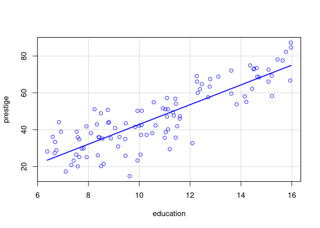Gráfico de dispersão com pontos azuis representando dados distribuídos em tendência crescente. Há uma linha de regressão azul inclinada para cima, indicando correlação positiva entre as variáveis. O eixo vertical está rotulado como “prestige”. O fundo é cinza claro com grade.