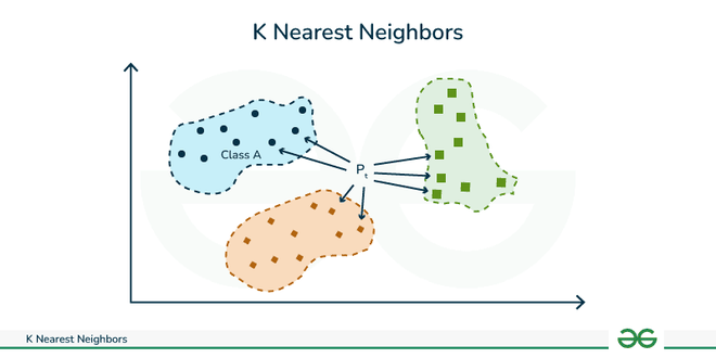 Ilustração conceitual do algoritmo K Nearest Neighbors (KNN). O gráfico mostra três grupos de pontos representando classes diferentes: um grupo azul (Classe A), um grupo laranja e um grupo verde. No centro há um ponto P₁ ainda não classificado, com setas apontando para seus vizinhos mais próximos, indicando como o algoritmo decide a qual classe ele pertence com base na proximidade. Há eixos cartesianos sem valores numéricos.