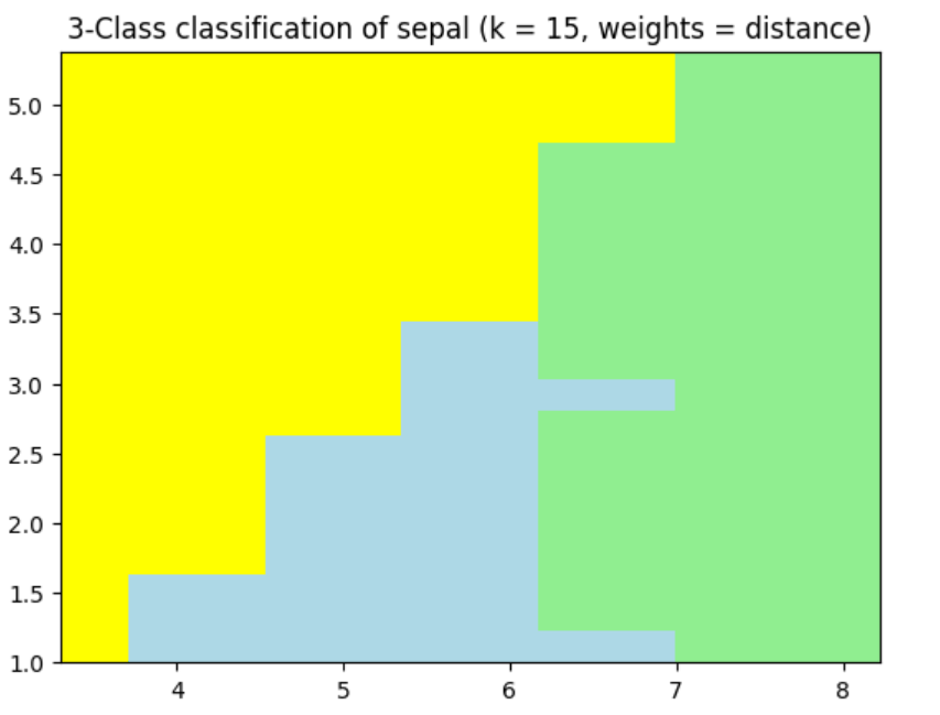Gráfico de classificação mostrando três regiões coloridas que representam classes diferentes em um modelo de machine learning. O eixo horizontal e vertical representam medidas de partes da flor (sépala). As áreas são divididas em blocos de cores diferentes (amarelo, azul claro e verde), indicando como o modelo separa visualmente as três classes ao usar o algoritmo K-Nearest Neighbors com k igual a 15.