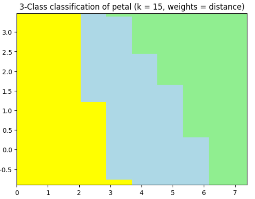 Gráfico de classificação com três regiões coloridas representando classes diferentes em um modelo de machine learning baseado em medidas de pétala. O gráfico mostra áreas contínuas em três cores distintas (amarelo, azul claro e verde), indicando como o algoritmo K-Nearest Neighbors, com k igual a 15 e ponderação por distância, separa visualmente as três classes no espaço de características das pétalas. Os eixos representam medidas numéricas relacionadas às pétalas das flores.