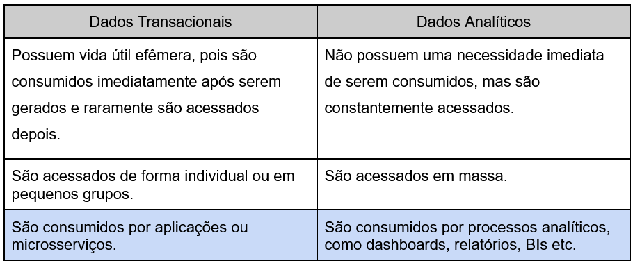 Tabela comparativa com duas colunas intituladas “Dados Transacionais” e “Dados Analíticos”.
Na coluna de dados transacionais, o texto explica que esses dados possuem vida útil efêmera, são consumidos imediatamente após serem gerados e raramente acessados depois. Também indica que são acessados individualmente ou em pequenos grupos e consumidos por aplicações ou microsserviços.

Na coluna de dados analíticos, o texto informa que não há necessidade imediata de consumo, mas que esses dados são acessados constantemente. Também indica que são acessados em massa e consumidos por processos analíticos, como dashboards, relatórios e ferramentas de business intelligence.