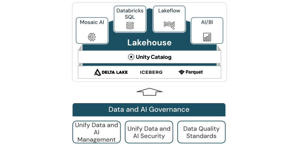 Diagrama de arquitetura de dados chamado “Lakehouse”. Na camada superior aparecem ferramentas como Mosaic AI, Databricks SQL, Lakeflow e AI/BI. No centro está o componente “Unity Catalog”, responsável por catalogação e governança de dados. Abaixo aparecem formatos de armazenamento como Delta Lake, Iceberg e Parquet. Na base do diagrama há uma camada de governança chamada “Data and AI Governance”, que inclui gestão unificada de dados e IA, segurança de dados e padrões de qualidade.