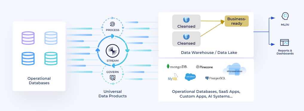 Diagrama que representa um fluxo moderno de dados. À esquerda estão bancos de dados operacionais como fontes de dados. No centro aparecem etapas de processamento, streaming e governança que formam “produtos de dados universais”. Os dados passam por processos de limpeza até se tornarem “business-ready”, armazenados em um data warehouse ou data lake. À direita os dados são utilizados para aplicações como machine learning, inteligência artificial, relatórios e dashboards. O diagrama também menciona integração com bancos de dados e sistemas como MongoDB, MySQL, PostgreSQL e aplicações SaaS.