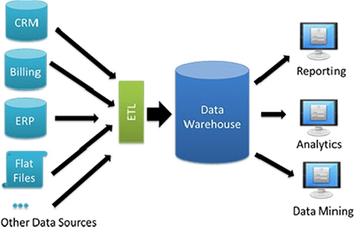 Diagrama de arquitetura de dados mostrando várias fontes de dados à esquerda, como CRM, Billing, ERP, arquivos planos e outras fontes. Essas fontes enviam dados para um processo identificado como ETL (extração, transformação e carga). O ETL processa e integra os dados antes de enviá-los para um Data Warehouse central. À direita, o Data Warehouse é utilizado para diferentes tipos de análise, incluindo relatórios (reporting), analytics e data mining. O diagrama representa um fluxo tradicional de dados para análise empresarial.
