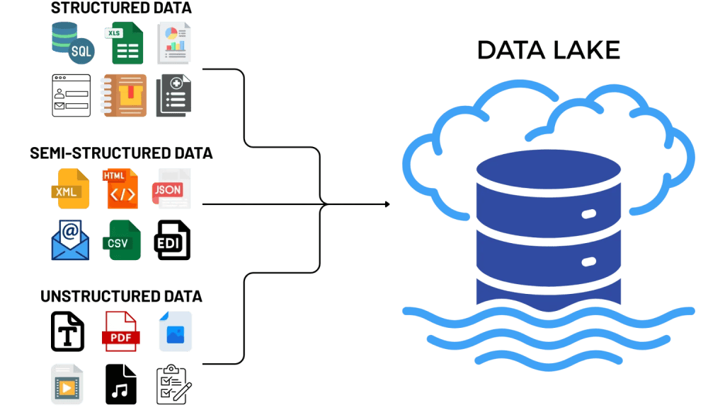 Diagrama que mostra diferentes tipos de dados sendo enviados para um Data Lake. À esquerda aparecem três categorias: dados estruturados (como SQL e planilhas), dados semi-estruturados (como XML, JSON, CSV e HTML) e dados não estruturados (como PDFs, imagens, vídeos e arquivos de texto). Setas conectam essas fontes a um grande ícone de banco de dados dentro de uma nuvem identificado como “Data Lake”, indicando que o data lake armazena múltiplos tipos de dados em um único repositório.