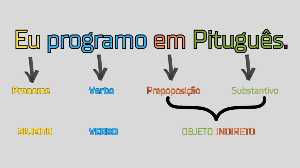 Imagem com a frase "Eu programo em Pituguês." com setas para baixo de cada palavra indicando sua classificação gramatical respectivamente: pronome, verbo, proposição e substantivo. Na linha abaixo temo a divisão da estrutura frasal em: sujeito, verbo e objeto indireto.